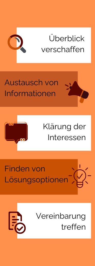 Mediationsprozess in einzelnen Schritten